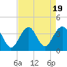 Wrightsville Beach tide chart for Saturday, August 19, 2023