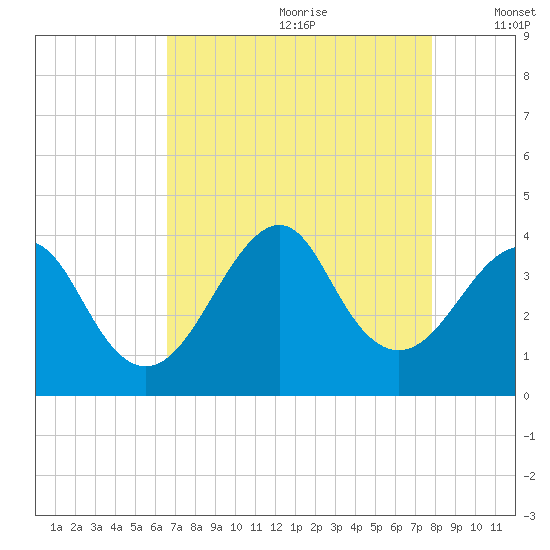 Wrightsville Beach tide chart for Tuesday, August 22, 2023