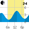 Wrightsville Beach tide chart for Thursday, August 24, 2023