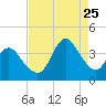 Wrightsville Beach tide chart for Friday, August 25, 2023