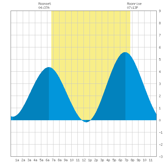 Wrightsville Beach tide chart for Tuesday, August 29, 2023