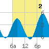 Wrightsville Beach tide chart for Wednesday, August 2, 2023