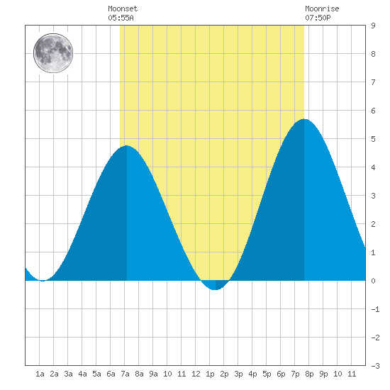 Wrightsville Beach tide chart for Wednesday, August 30, 2023
