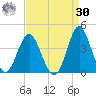 Wrightsville Beach tide chart for Wednesday, August 30, 2023
