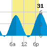 Wrightsville Beach tide chart for Thursday, August 31, 2023