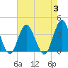 Wrightsville Beach tide chart for Thursday, August 3, 2023