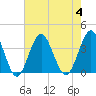 Wrightsville Beach tide chart for Friday, August 4, 2023