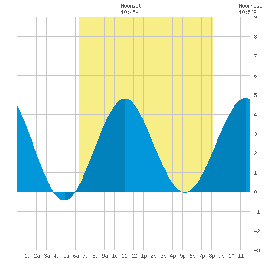 Wrightsville Beach tide chart for Saturday, August 5, 2023
