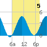 Wrightsville Beach tide chart for Saturday, August 5, 2023