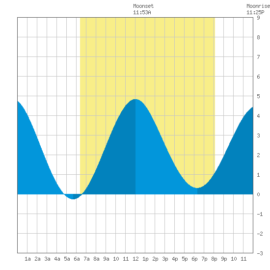Wrightsville Beach tide chart for Sunday, August 6, 2023