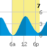 Wrightsville Beach tide chart for Monday, August 7, 2023