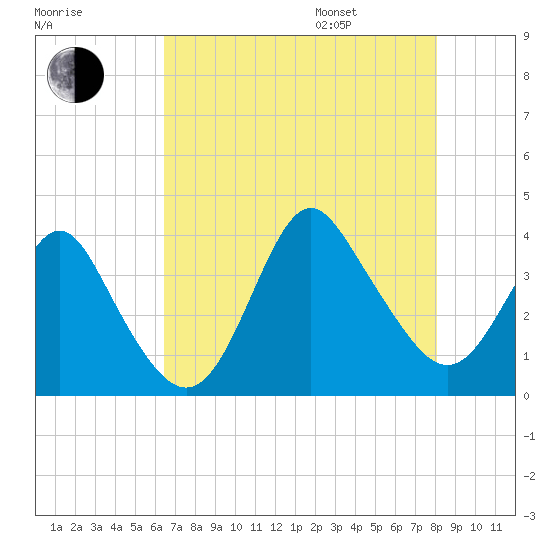 Wrightsville Beach tide chart for Tuesday, August 8, 2023