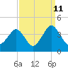 Wrightsville Beach tide chart for Monday, September 11, 2023
