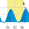 Wrightsville Beach tide chart for Friday, September 1, 2023