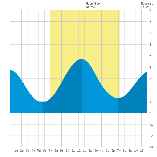 Wrightsville Beach tide chart for Thursday, September 21, 2023