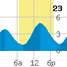Wrightsville Beach tide chart for Saturday, September 23, 2023