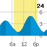 Wrightsville Beach tide chart for Sunday, September 24, 2023