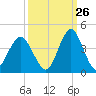 Wrightsville Beach tide chart for Tuesday, September 26, 2023