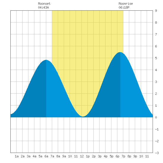 Wrightsville Beach tide chart for Wednesday, September 27, 2023