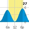 Wrightsville Beach tide chart for Wednesday, September 27, 2023