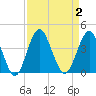 Wrightsville Beach tide chart for Saturday, September 2, 2023
