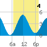 Wrightsville Beach tide chart for Monday, September 4, 2023