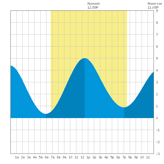 Wrightsville Beach tide chart for Tuesday, September 5, 2023