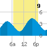 Wrightsville Beach tide chart for Saturday, September 9, 2023