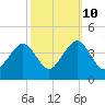 Wrightsville Beach tide chart for Tuesday, October 10, 2023
