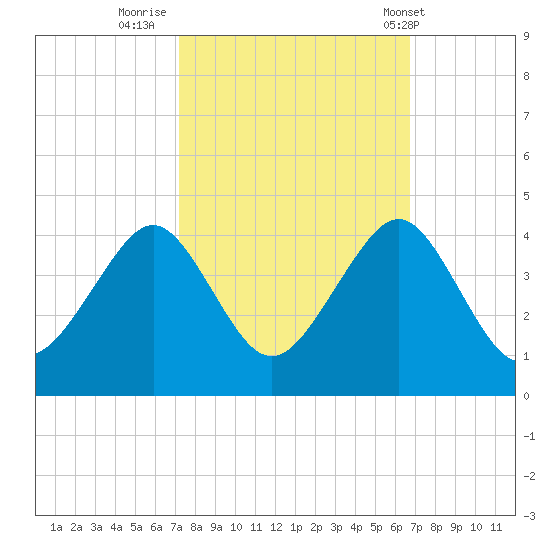 Wrightsville Beach tide chart for Wednesday, October 11, 2023