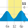Wrightsville Beach tide chart for Wednesday, October 11, 2023
