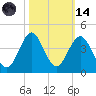 Wrightsville Beach tide chart for Saturday, October 14, 2023