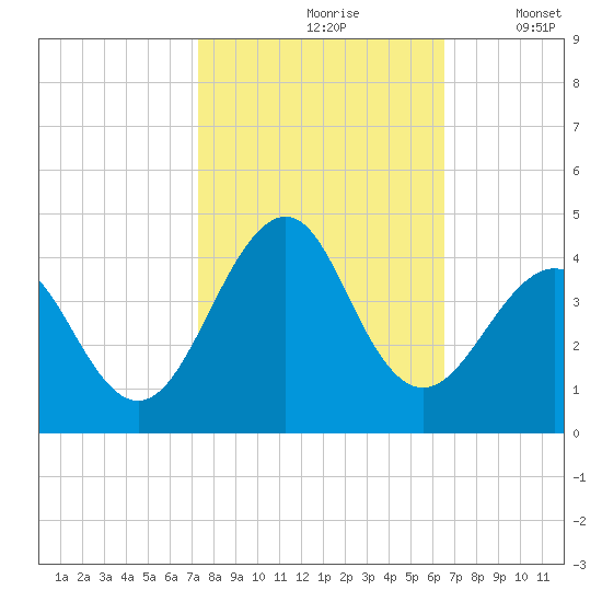 Wrightsville Beach tide chart for Thursday, October 19, 2023