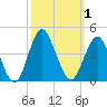 Wrightsville Beach tide chart for Sunday, October 1, 2023