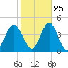 Wrightsville Beach tide chart for Wednesday, October 25, 2023