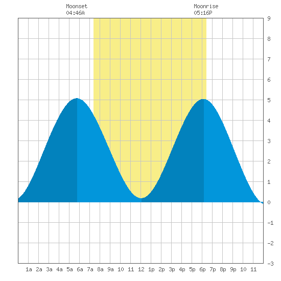 Wrightsville Beach tide chart for Thursday, October 26, 2023