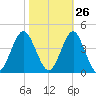 Wrightsville Beach tide chart for Thursday, October 26, 2023