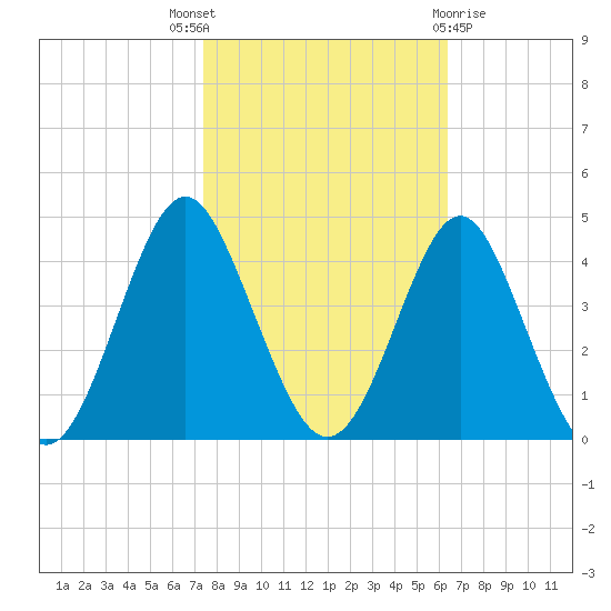 Wrightsville Beach tide chart for Friday, October 27, 2023