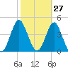 Wrightsville Beach tide chart for Friday, October 27, 2023
