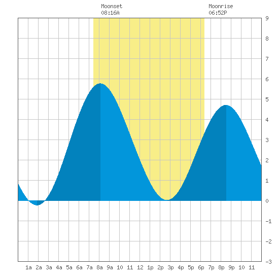 Wrightsville Beach tide chart for Sunday, October 29, 2023