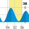 Wrightsville Beach tide chart for Monday, October 30, 2023