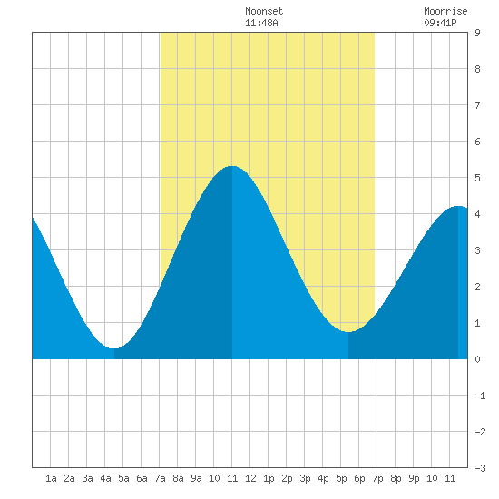 Wrightsville Beach tide chart for Tuesday, October 3, 2023