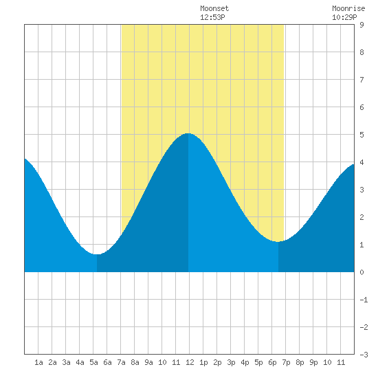 Wrightsville Beach tide chart for Wednesday, October 4, 2023
