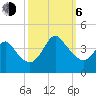 Wrightsville Beach tide chart for Friday, October 6, 2023