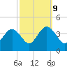 Wrightsville Beach tide chart for Monday, October 9, 2023