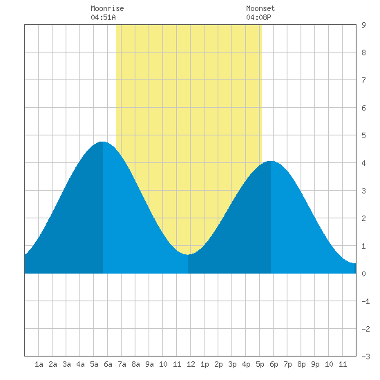 Wrightsville Beach tide chart for Saturday, November 11, 2023