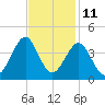 Wrightsville Beach tide chart for Saturday, November 11, 2023