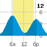 Wrightsville Beach tide chart for Sunday, November 12, 2023