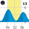 Wrightsville Beach tide chart for Monday, November 13, 2023