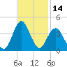 Wrightsville Beach tide chart for Tuesday, November 14, 2023
